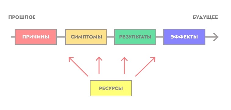 Техники НЛП