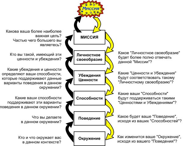Техники НЛП