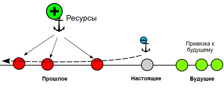 Техники НЛП