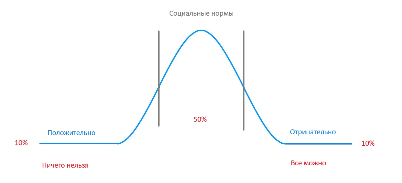 Теория маяка или ориентиров для человека